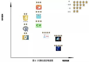 計算機編程語言的特點比較及其應用與學習